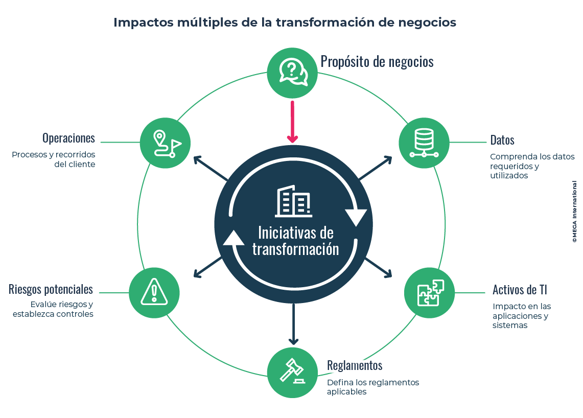 Impactos múltiples de la transformación de negocios